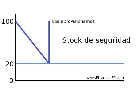 stock de seguridad